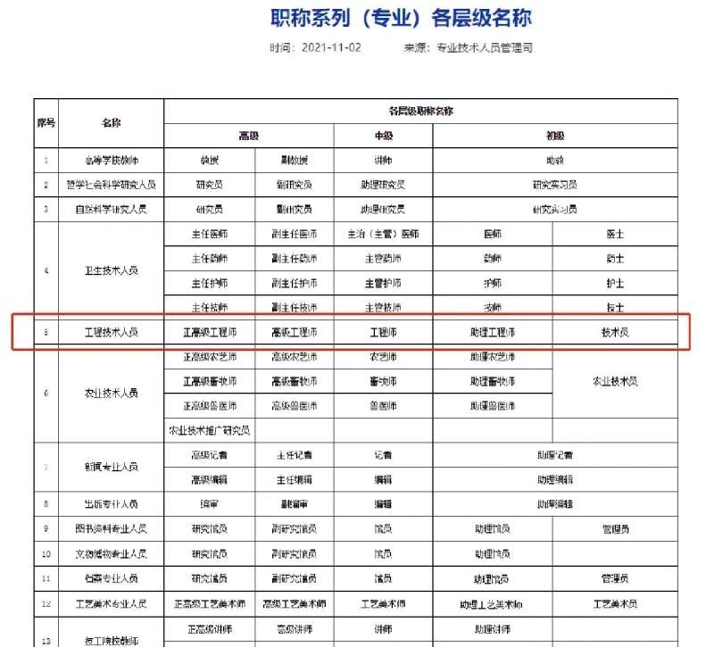 bim工程师分级别吗?,bim工程师分几个等级  第1张