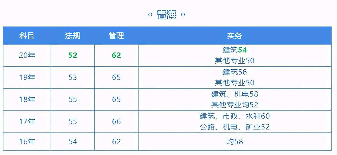 水利betway西汉姆app下载
分数线2020年二建实务分数线  第2张