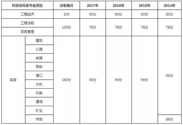 betway西汉姆app下载
各省分数线2022二建报名入口官网  第1张