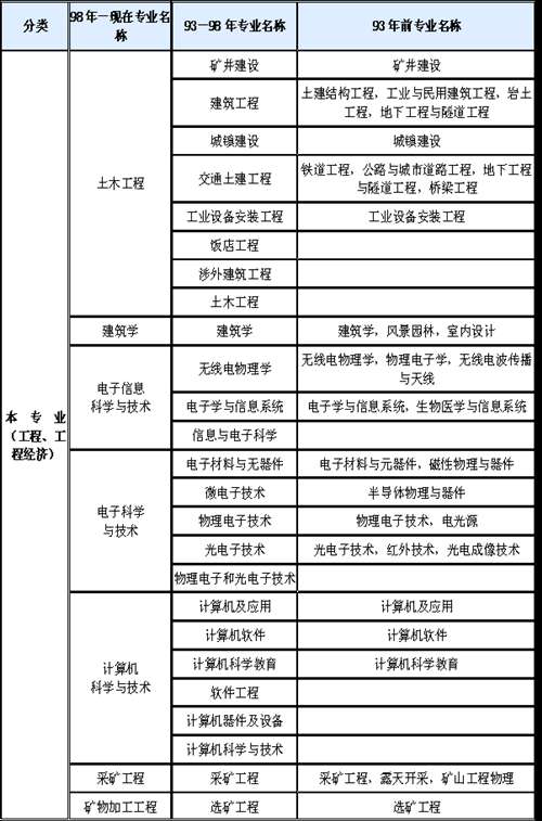 一级造价工程师报考条件及专业要求2022,一级造价工程师报考条件年限  第1张