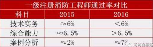 注册消防工程师如何注册,消防工程师千万不要考没用  第2张