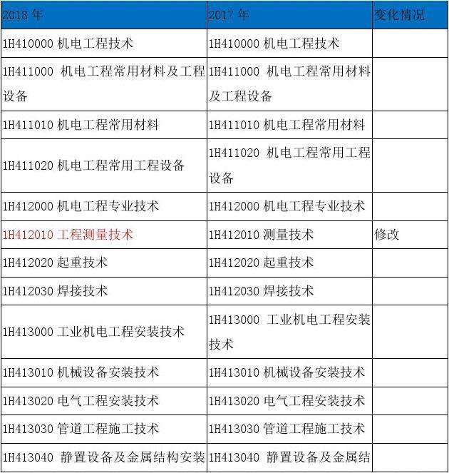 一级机电建造师考试科目一级机电建造师考试科目时间  第1张