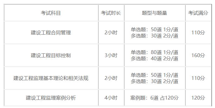 2022监理停考最新消息国家必威betway官网入口
考试科目  第1张