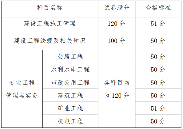 青海betway西汉姆app下载
准考证,2022年青海二建合格分数线  第1张