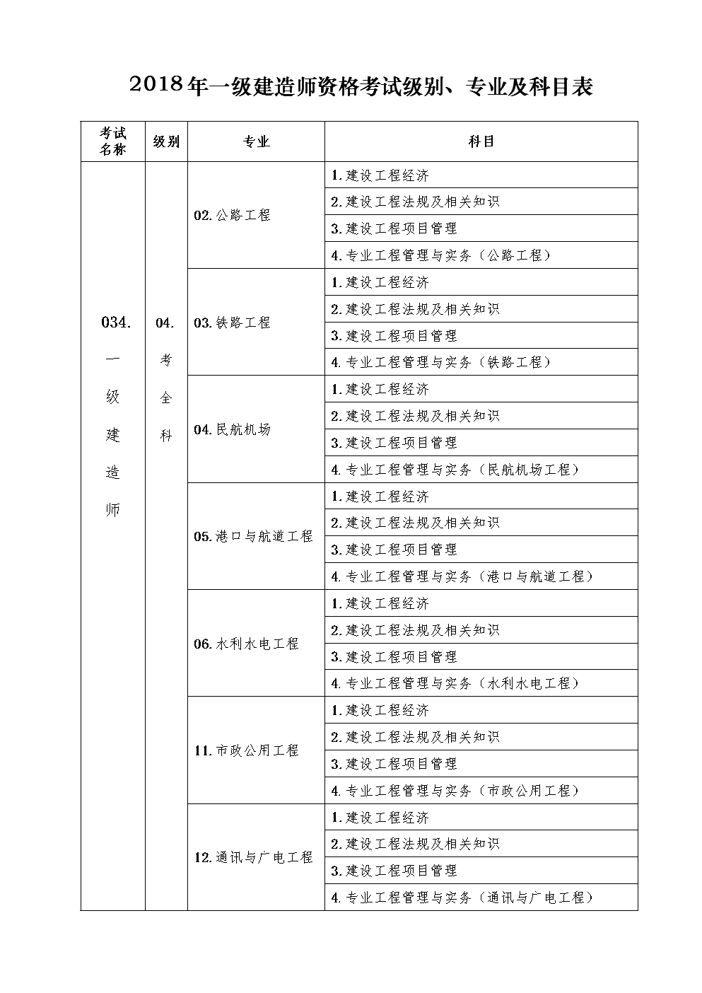一级建造师所考科目,2022年betway西汉姆app下载
答案  第1张