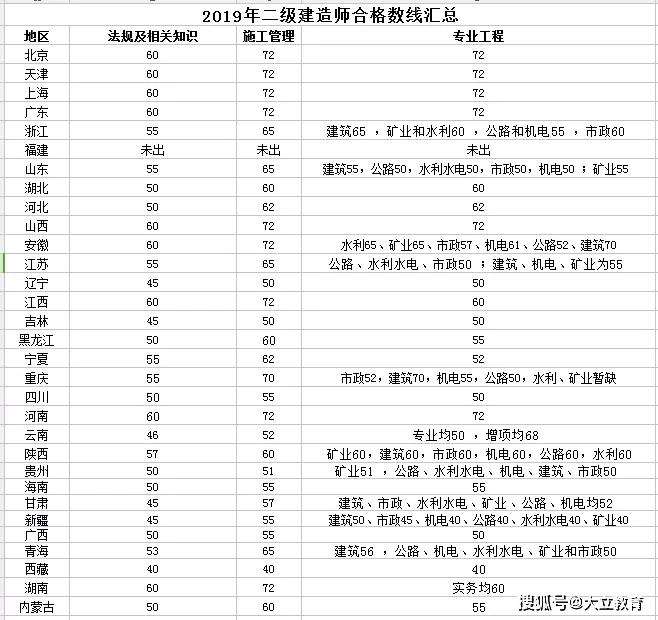 考betway西汉姆app下载
通过率,能考过一建的人厉害吗  第2张