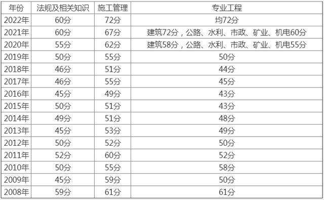 二建证即将取消2022,betway西汉姆app下载
成绩分数线  第1张