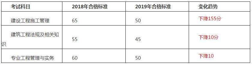 注册建造师管理规定2022,湖南betway西汉姆app下载
合格线  第2张