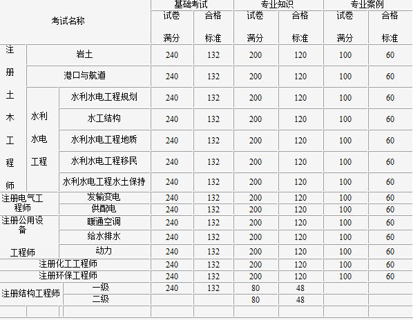 结构工程师考试的科目有哪些题目结构工程师考试的科目有哪些  第1张