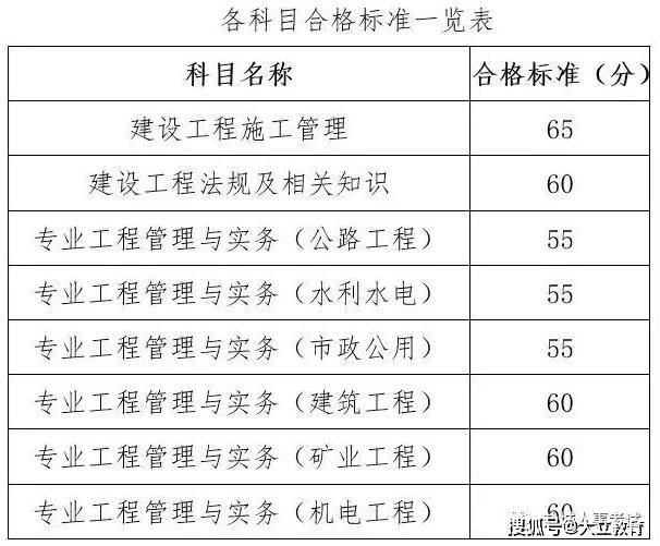市政betway西汉姆app下载
成绩,betway西汉姆app下载
与二级市政建造师  第1张